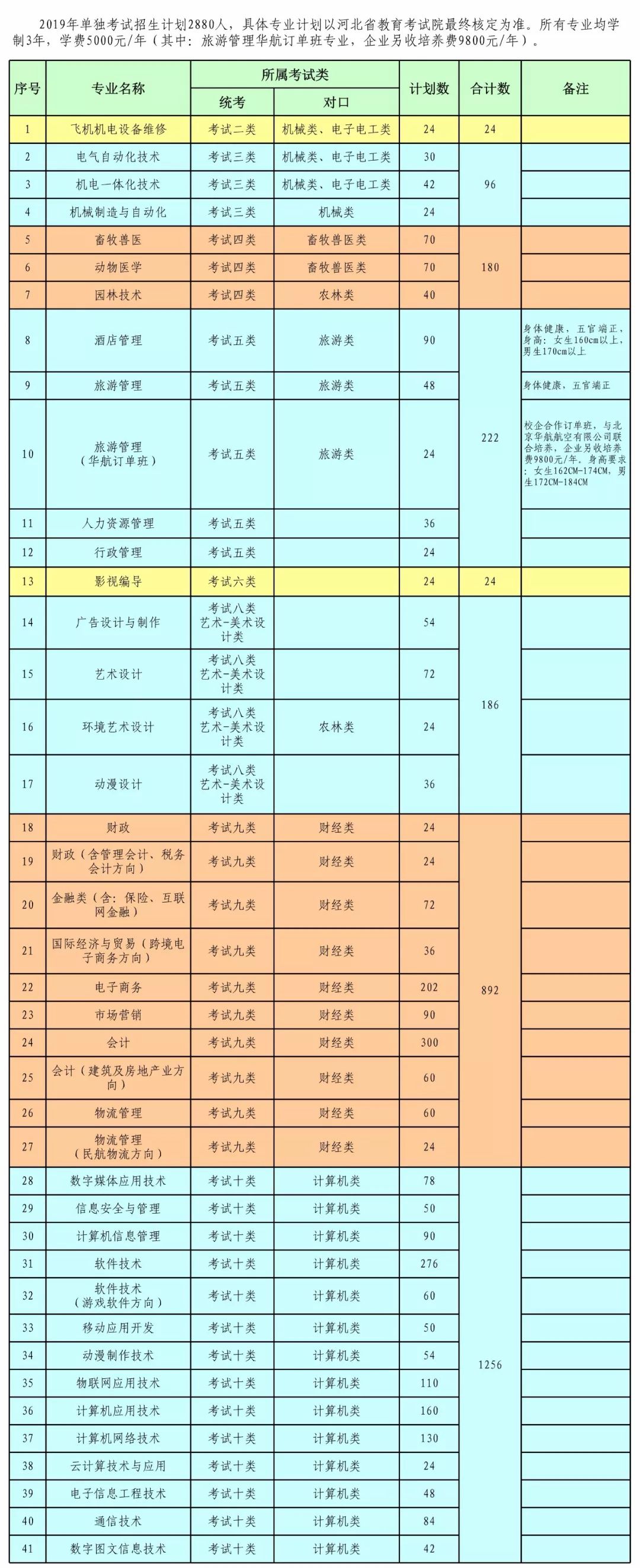 2019年石家庄信息工程职业学院单招招生简章