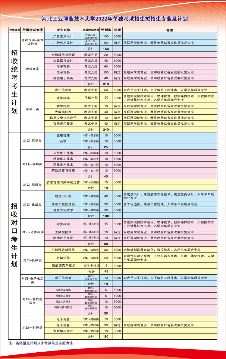 2022年河北工业职业技术大学单独考试招生简章