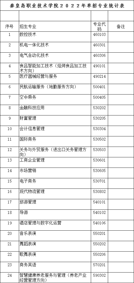 秦皇岛职业技术学院2022年单独考试招生简章