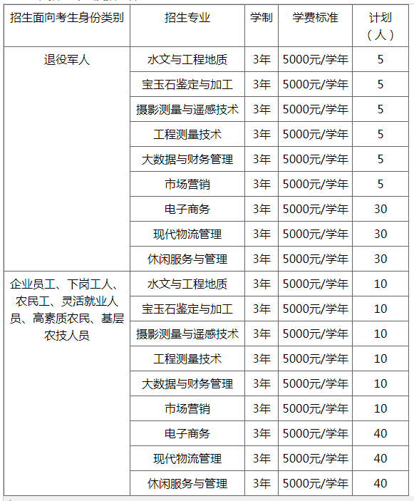 2021年河北资源环境职业技术学院单独招生简章