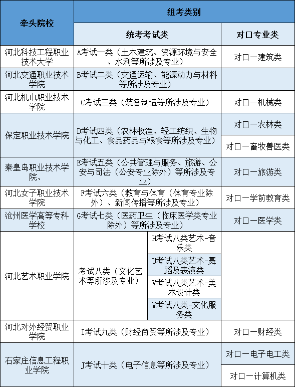 2023年河北单招十大类牵头院校名单图