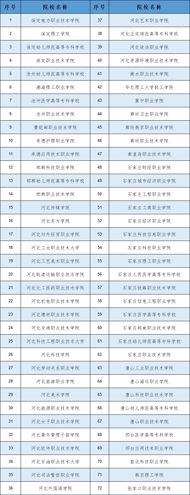 2023年河北单招省内招生院校名单图