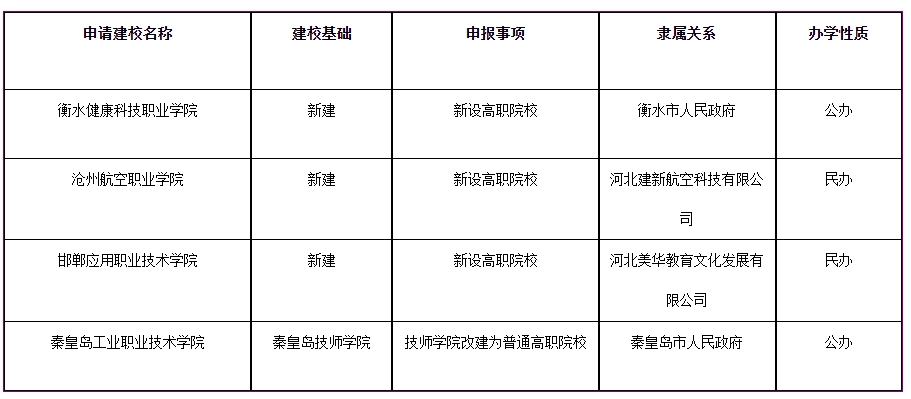 2022年高等学校设置事项的公示名单