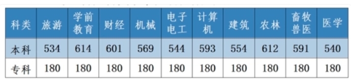 2023河北对口高考录取控制分数线