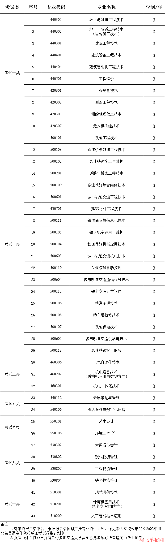 石家庄铁路职业技术学院招生专业