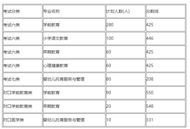 2022年邯郸幼儿师范高等专科学校高职单招分数线