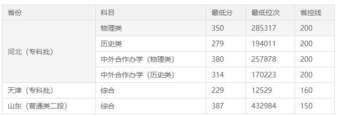 2023年沧州职业技术学院录取分数线：  　　一、沧州职业技术学院2023录取分数线(在本省)  　　沧州职业技术学院2023年在河北省(普通类专科批)最低录取分数分别为：物理类350分、历史类279分。  　　沧州职业技术学院2023年在河北省(中外合作办学专科批)最低录取分数分别为：物理类380分、历史类314分。  　　二、沧州职业技术学院2023录取分数线(在外省市)  　　1、在天津市(普通类专科批)最低录取分数为：综合类229分  　　2、在山东省(普通类普通类二段)最低录取分数为：综合类387分  　　三、沧州职业技术学院录取分数线一览表2023(官方最新发布)  　　包含2023年沧州职业技术学院在各省市录取的最低分、最低位次、省控线等图