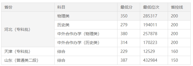 2023年沧州职业技术学院单招最低多少分数能被录取？