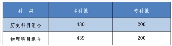 河北高考普通类分数线