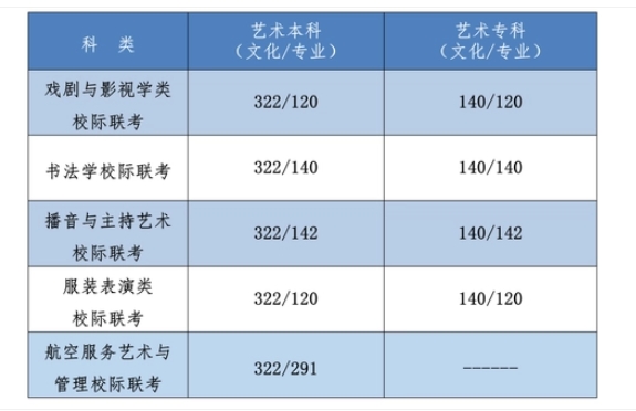 艺术校际联考类分数线