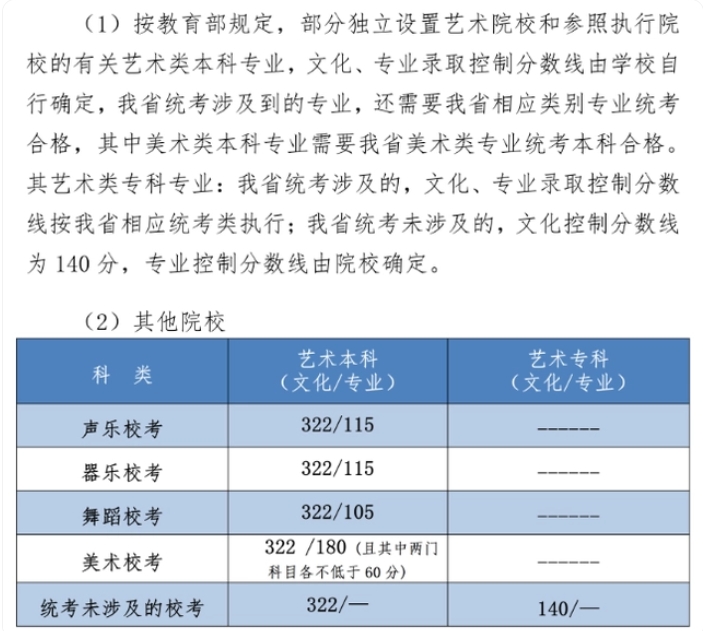 河北艺术校考类分数线