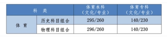 河北体育类分数线