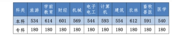 河北对口各批各类录取分数控制线