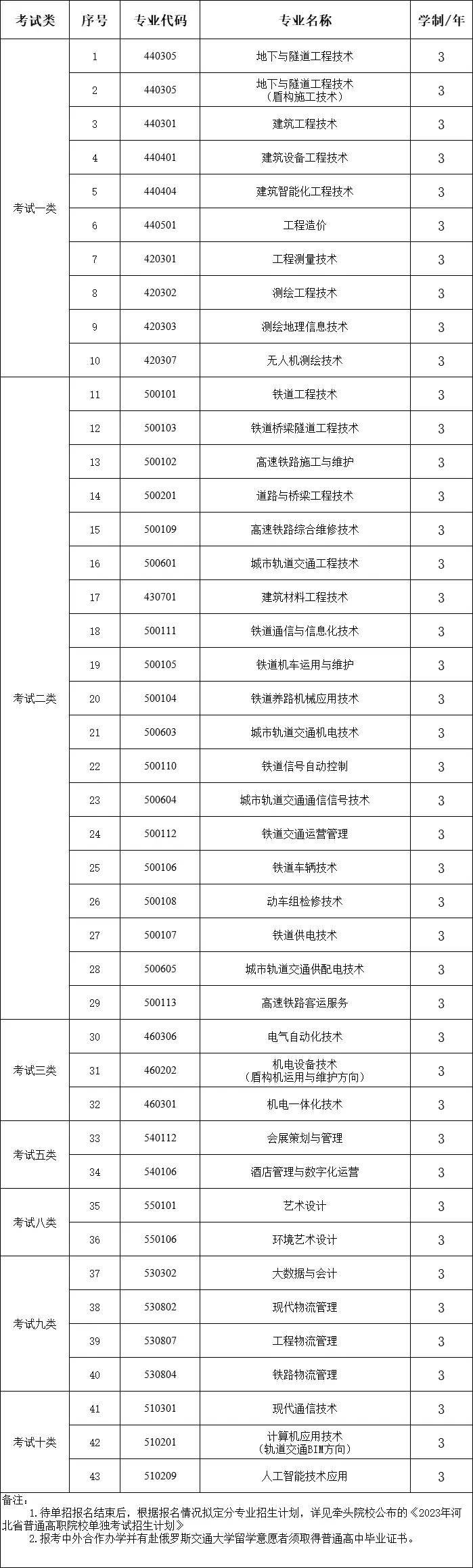 石家庄铁路职业技术学院2023年单独考试招生专业