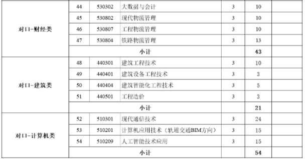 石家庄铁路职业技术学院对口专业