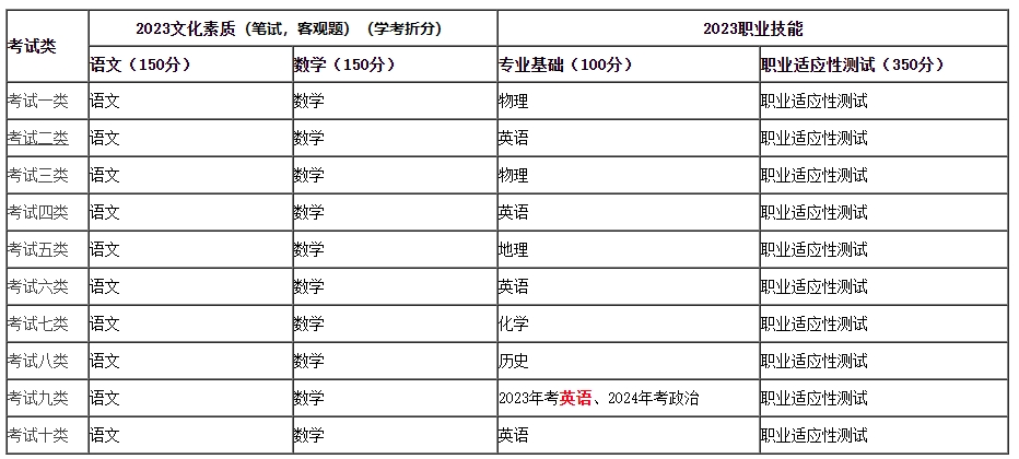 邢台医学高等专科学校单招考试