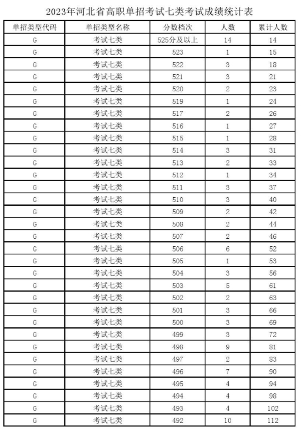 2023年河北省高职单招考试七类