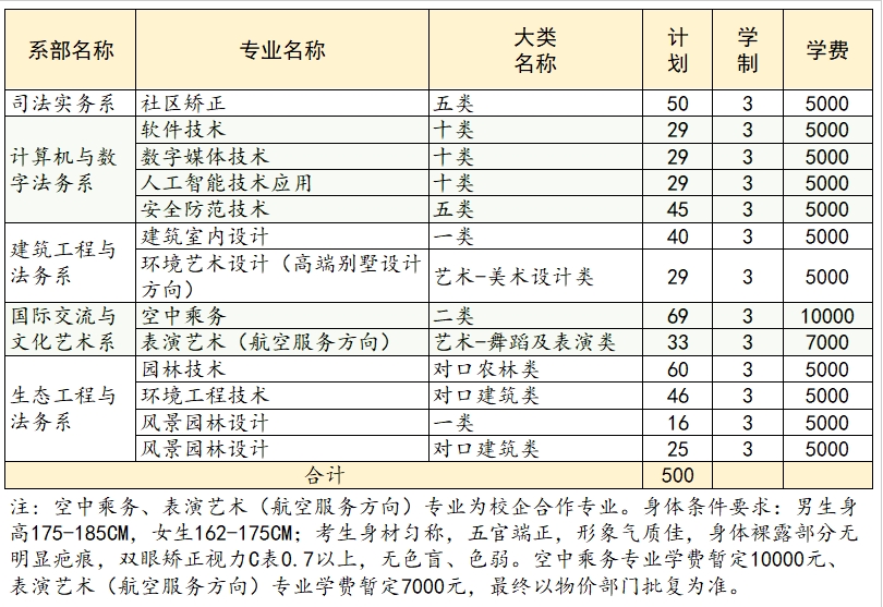 河北政法职业学院高职单招招生单招计划表