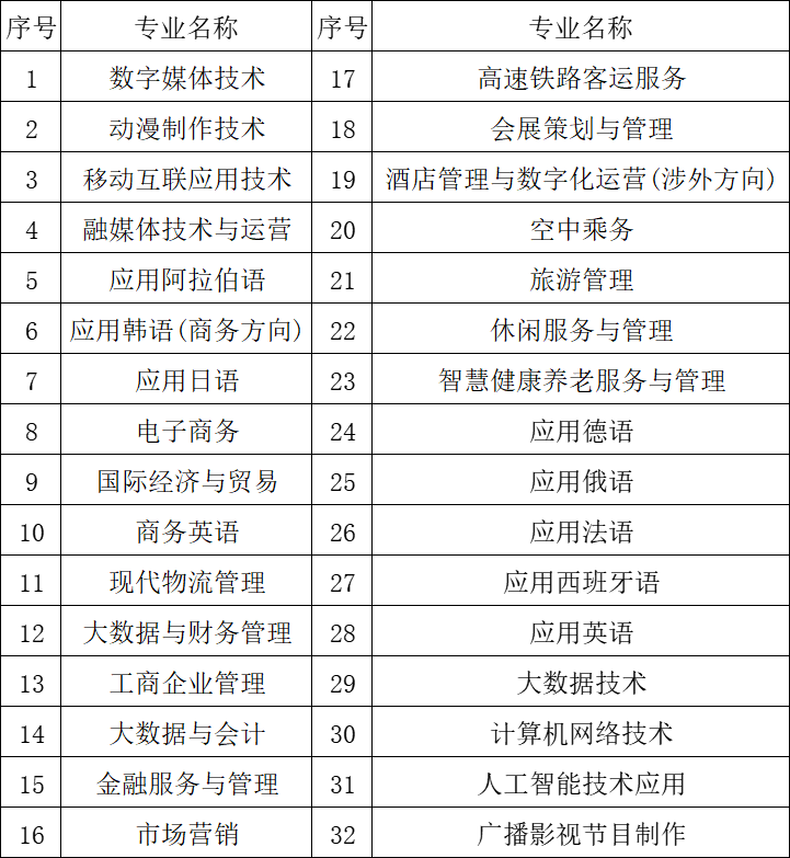 河北对外经贸职业学院专业名单