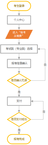 2024单招报名流程图解