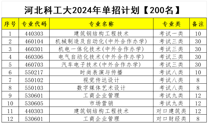 河北科工大2024年单招计划