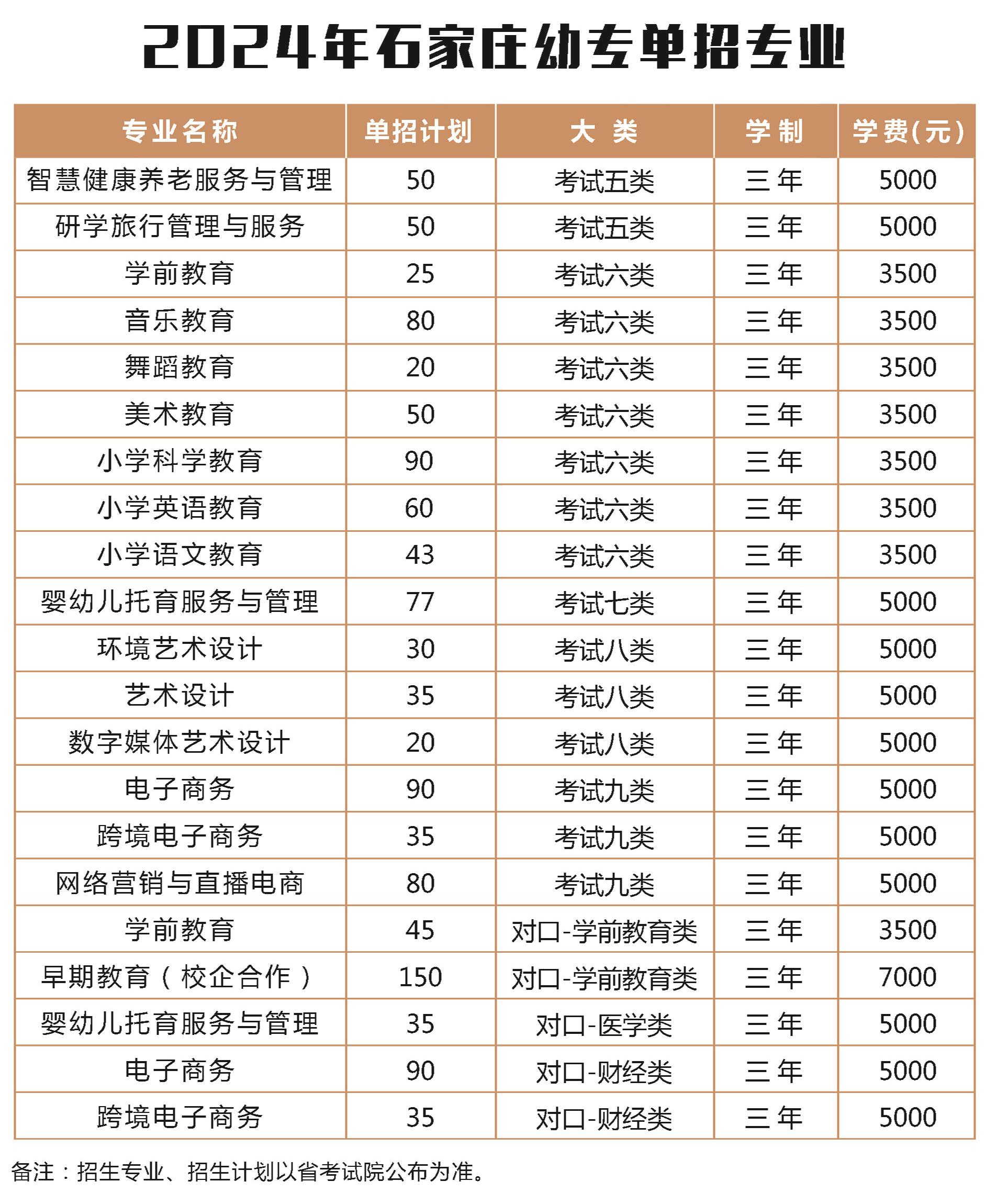 石家庄幼儿师范高等专科学校2024年单独考试招生计划
