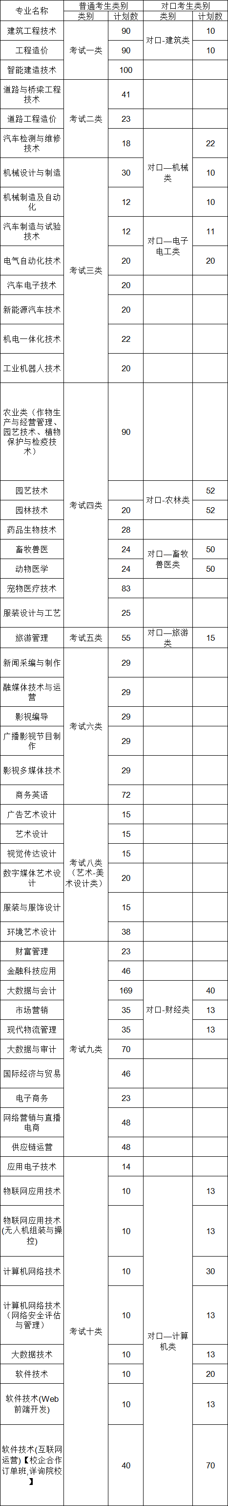 保定职业技术学院2024年高职单招招生计划