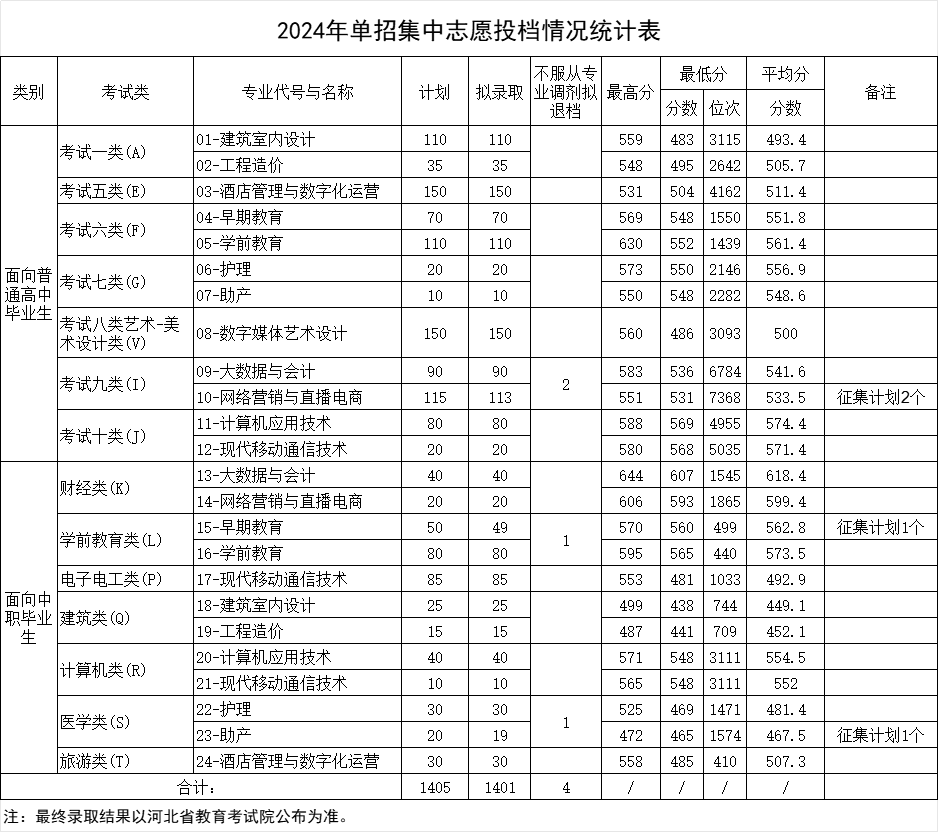 2024年河北正定师范高等专科学校单招集中志愿投档情况统计表