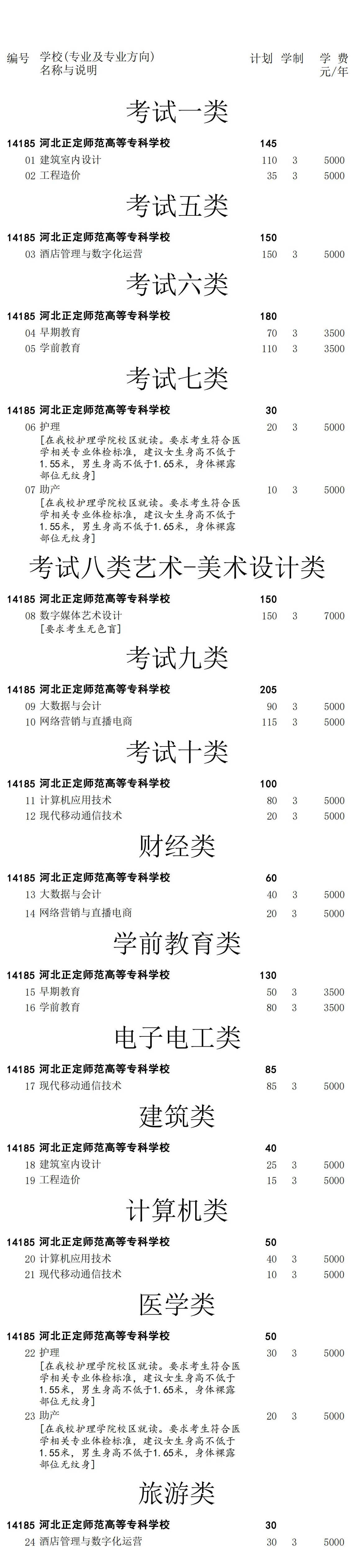 河北正定师范高等专科学校2024年单招分专业计划