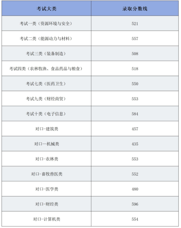 2024年邯郸科技职业学院单招各考试类集中志愿录取分数线