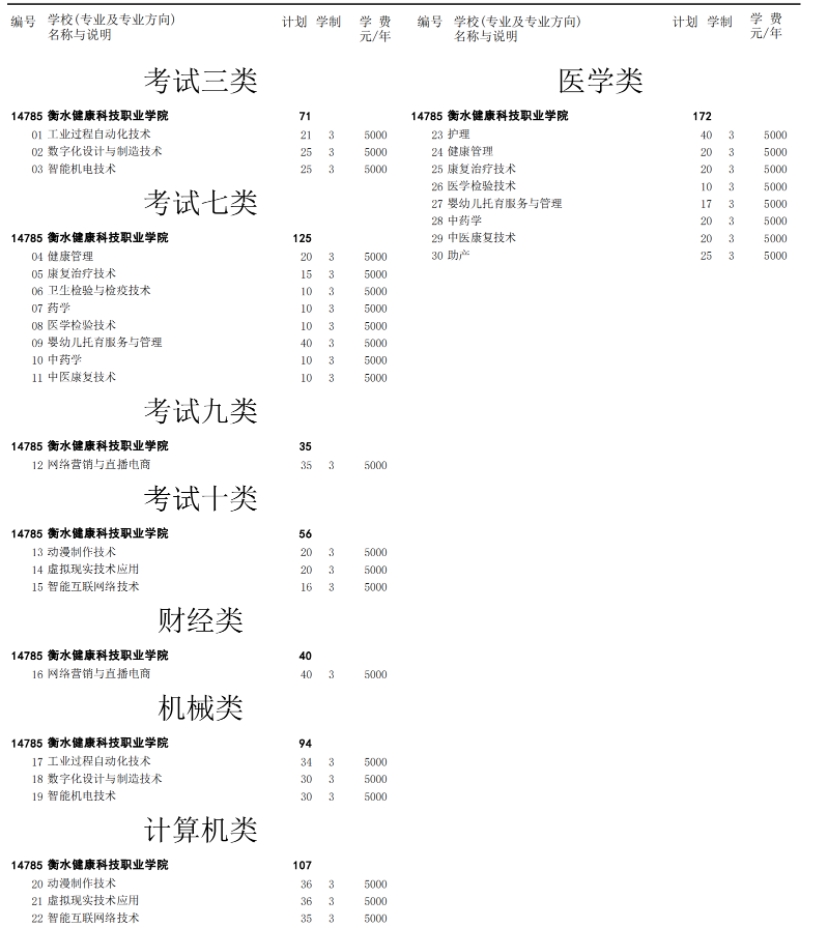 2024年衡水健康科技职业学院高职单招招生专业及招生计划