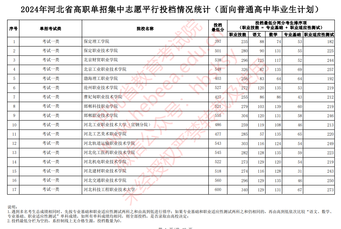 河北单招