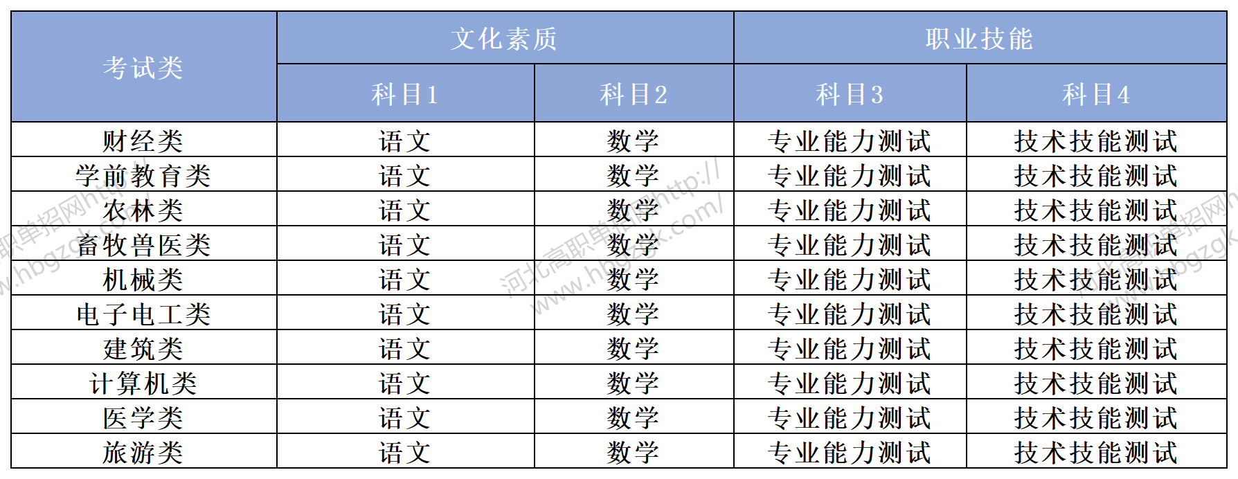 2025考生必看！河北单招新变化汇总！