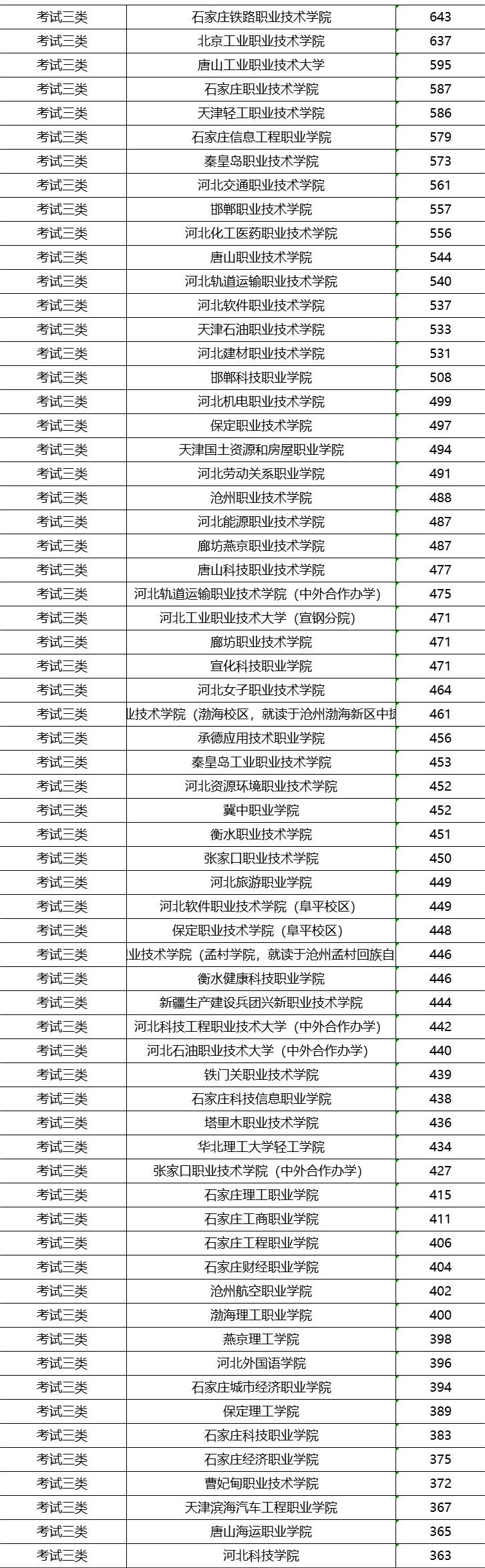 2025单招参考 