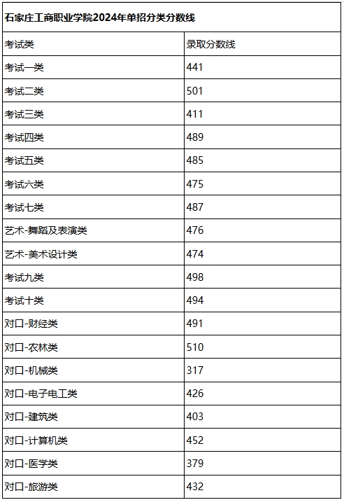2024年石家庄工商职业学院单招投档分数线