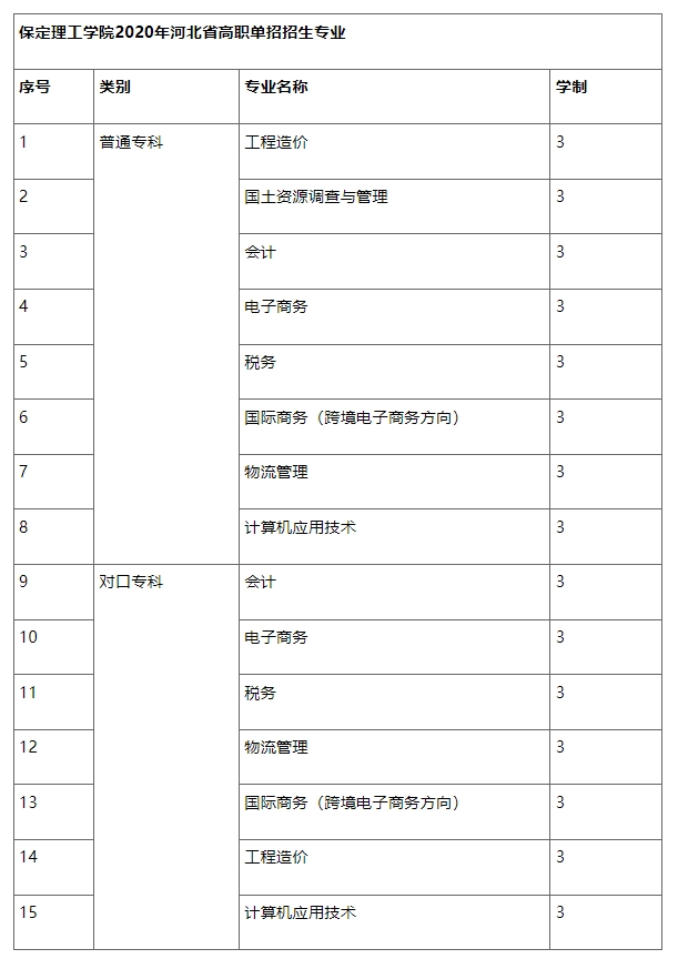 保定理工学院招生计划