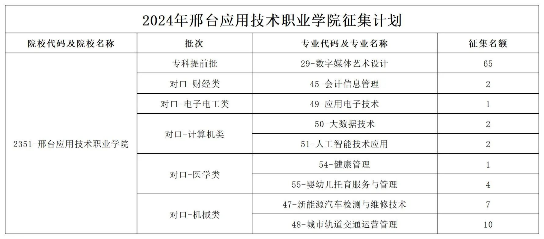2024年邢应职院招生专科提前批、对口专科批征集志愿计划