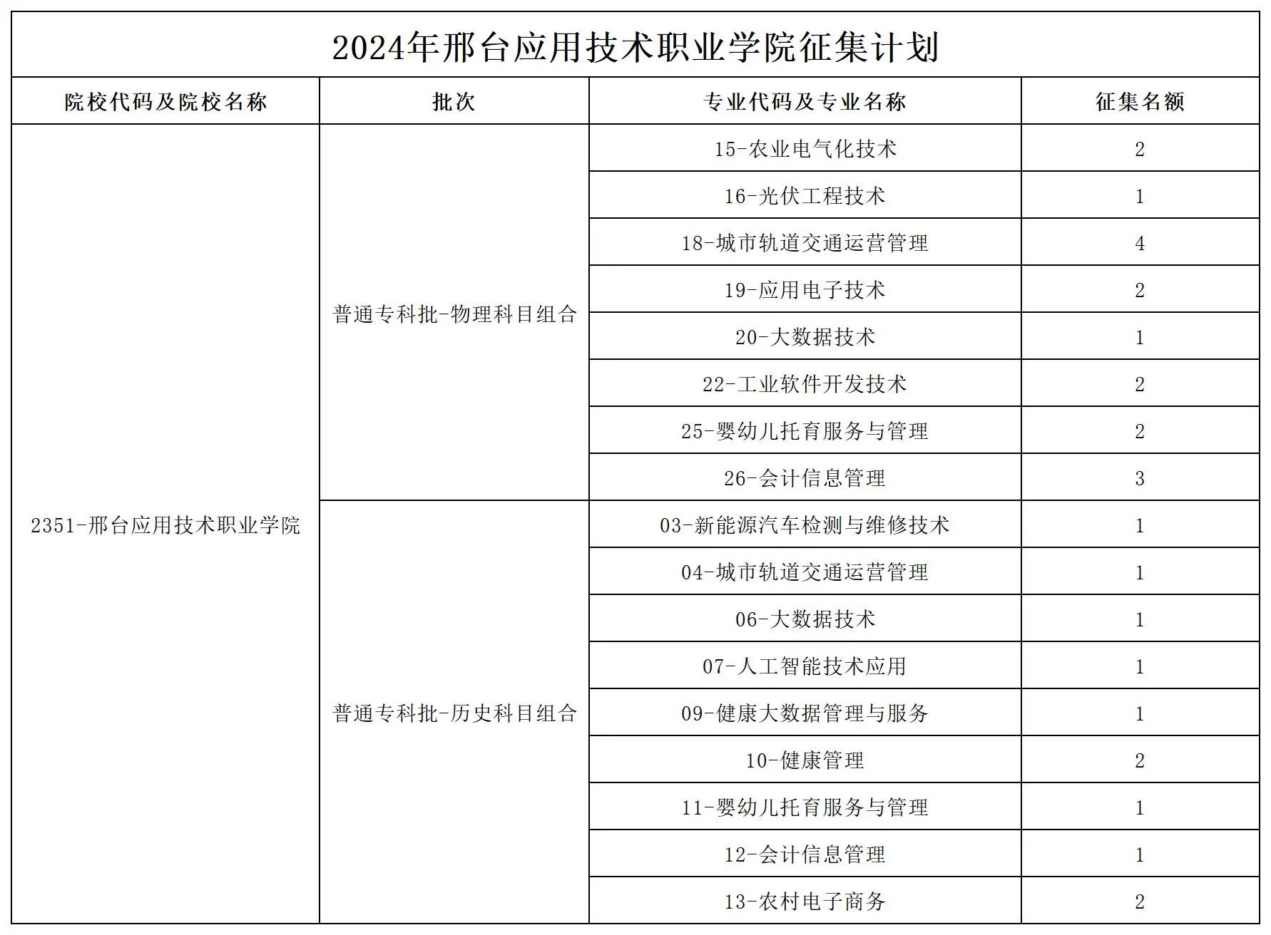 2024年邢台应用技术职业学院河北省专科批第一次征集计划