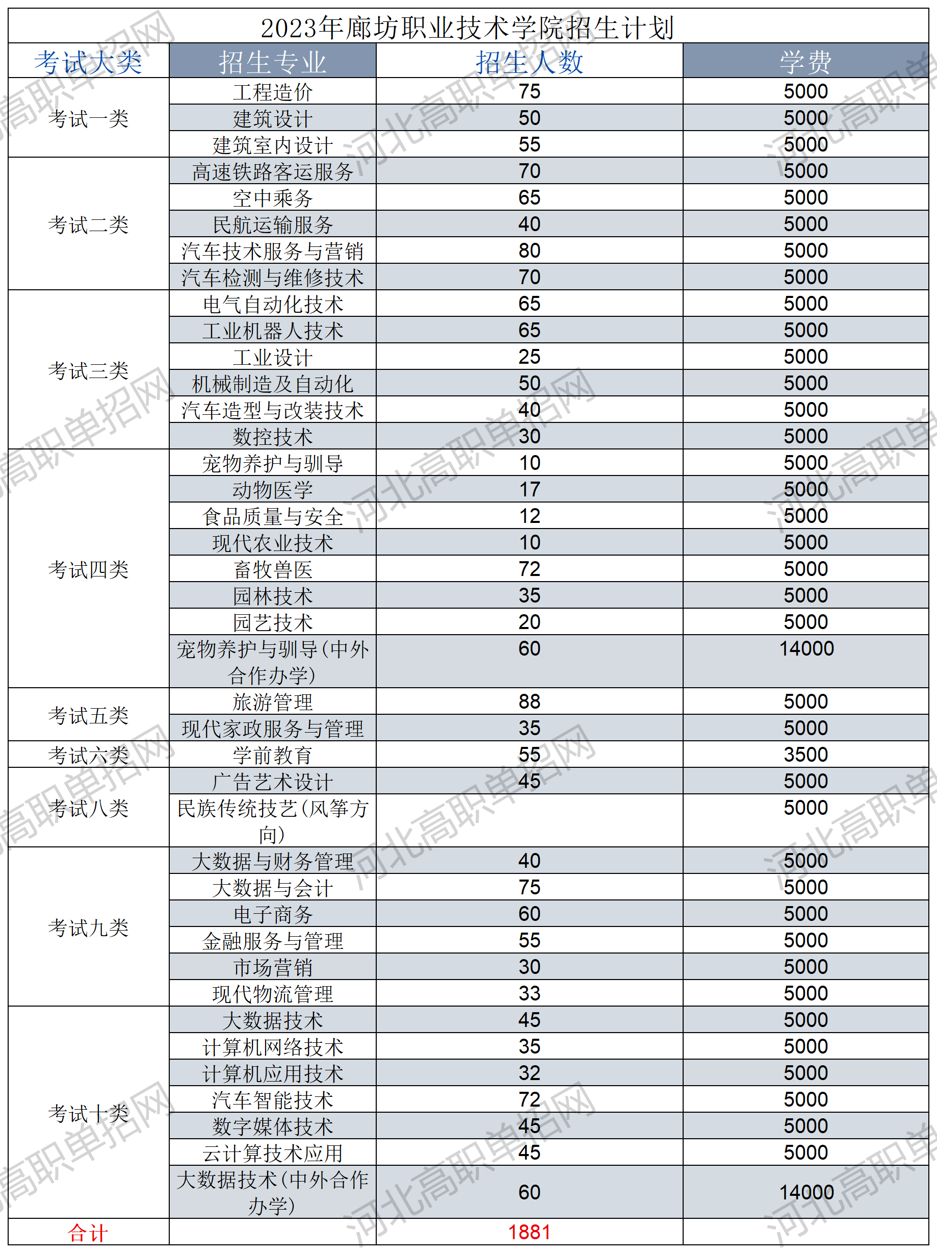 廊坊职业技术学院2023招生简章
