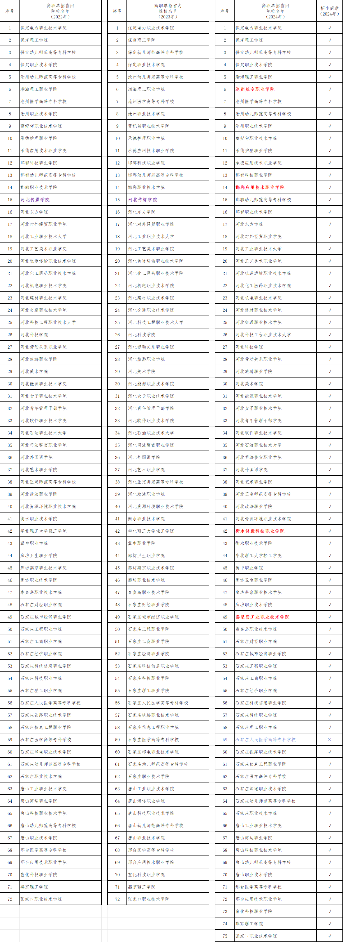 2025年河北高职单招省内学校名单提前了解！附22年-24年学校名单汇总表！