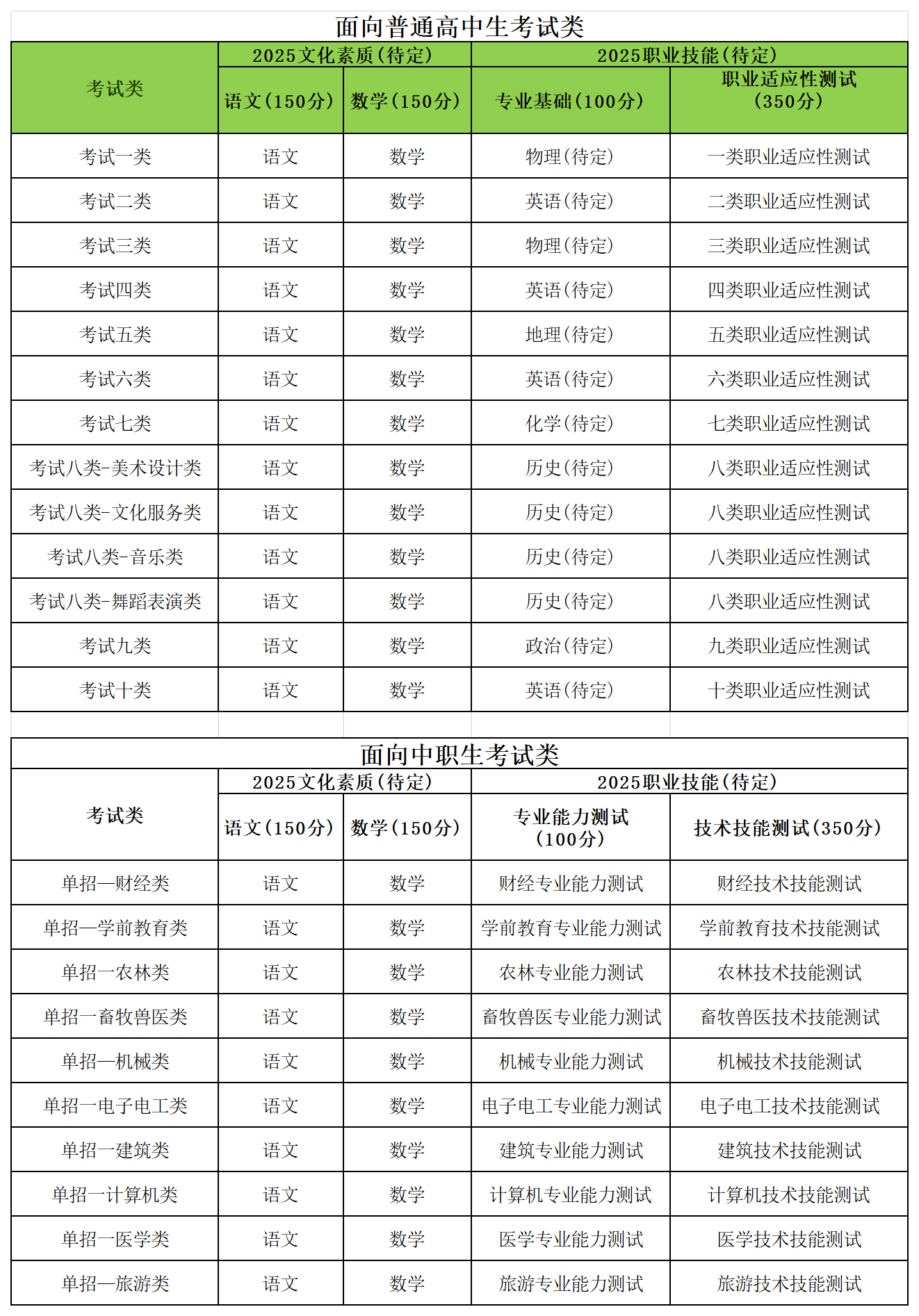 2025年河北单招考试都考什么?