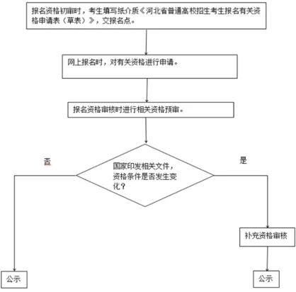 事关2025年河北高考！超详细保姆级攻略！