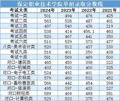 25年河北高职单招生注意！保定职业技术学院高职单招历年录取分数线汇总！
