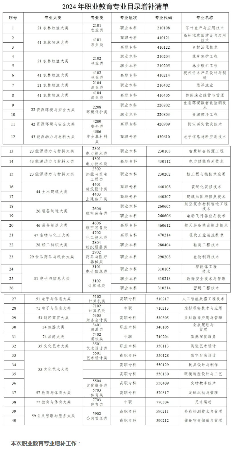 河北单招可看！教育部更新《职业教育专业目录》，共增设40个新专业