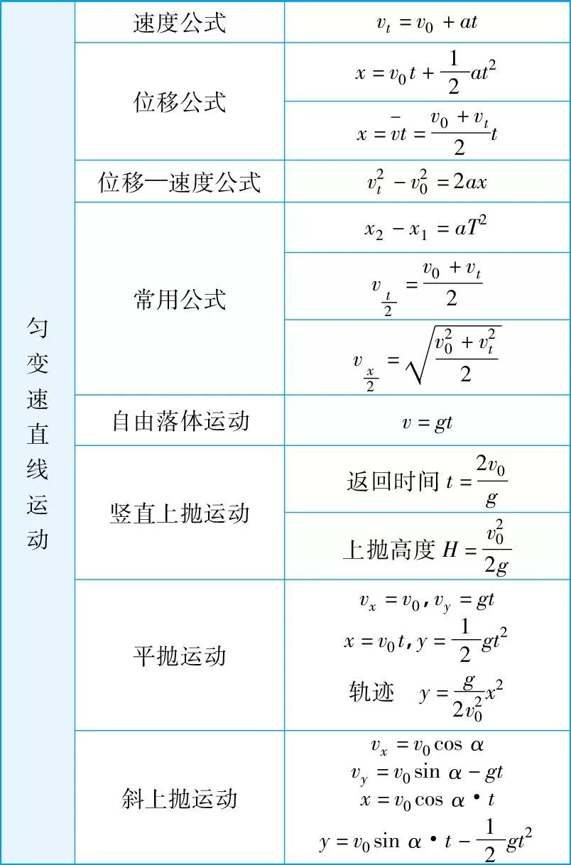 2025年河北单招物理必备公式汇总