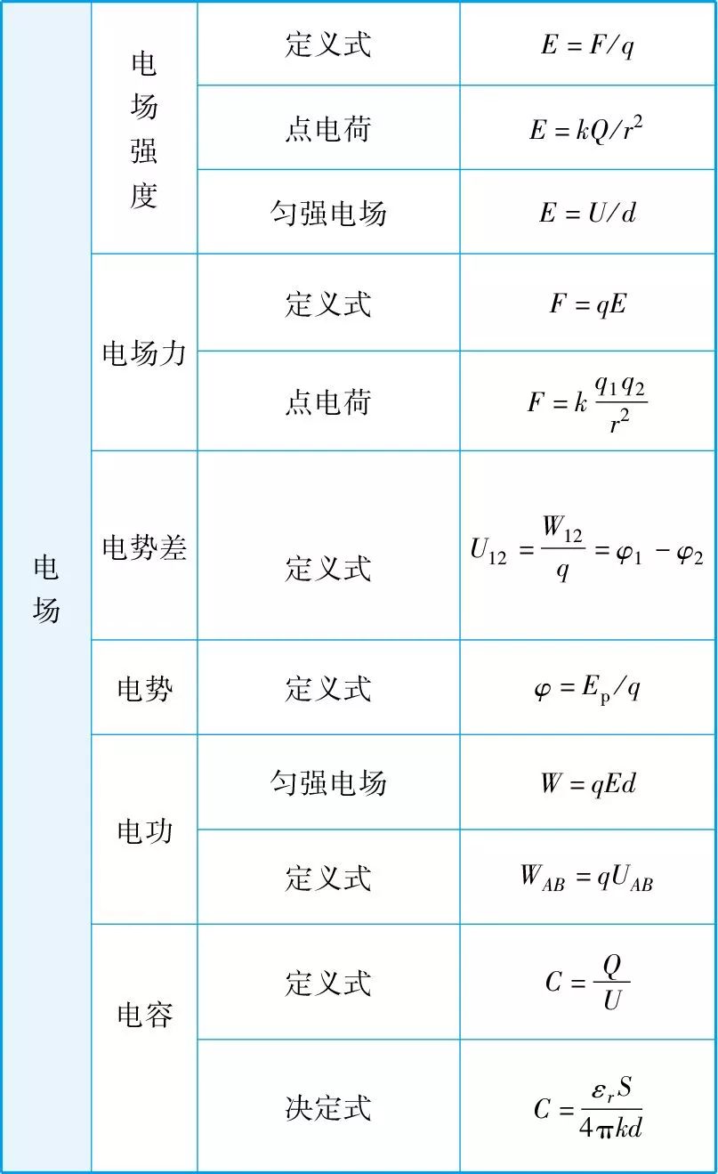 2025年河北单招物理必备公式汇总