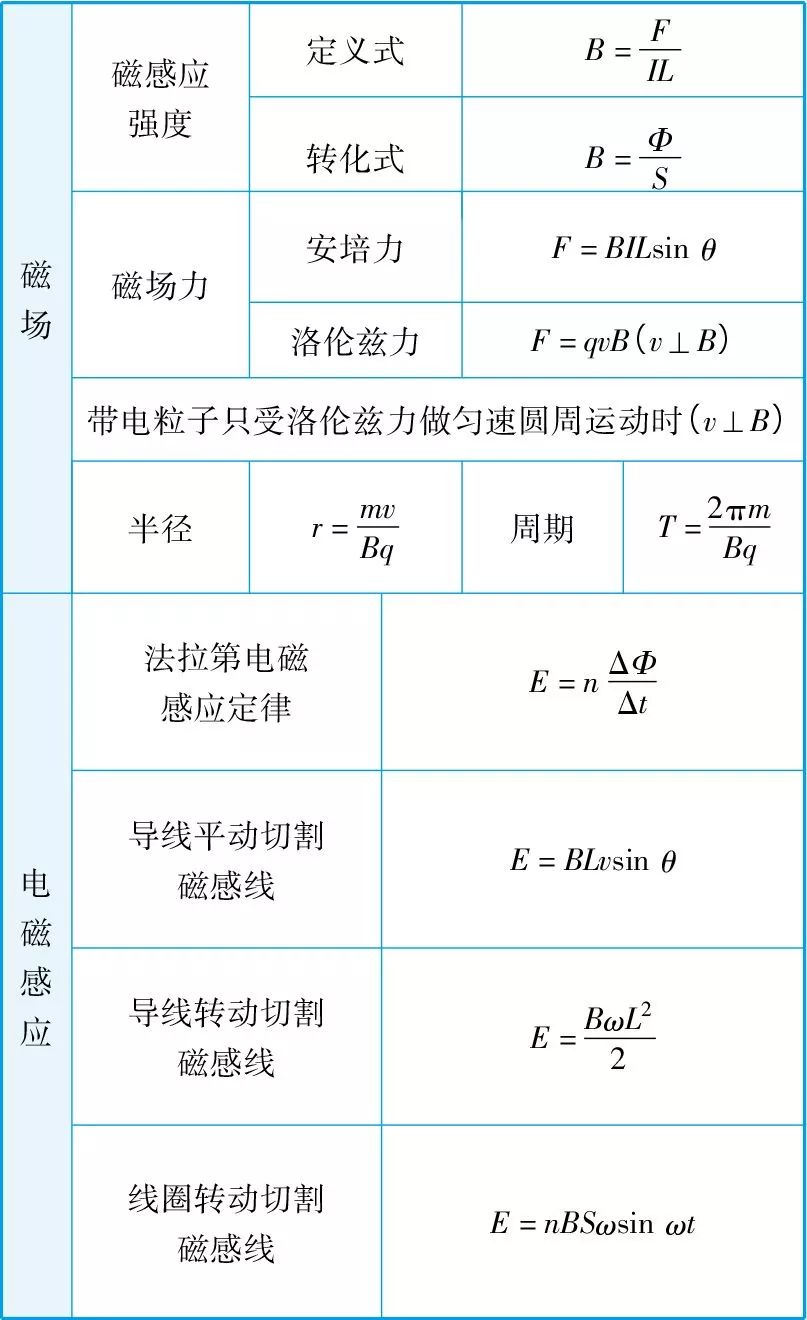 2025年河北单招物理必备公式汇总