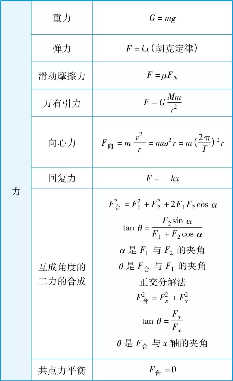 2025年河北单招物理必备公式汇总