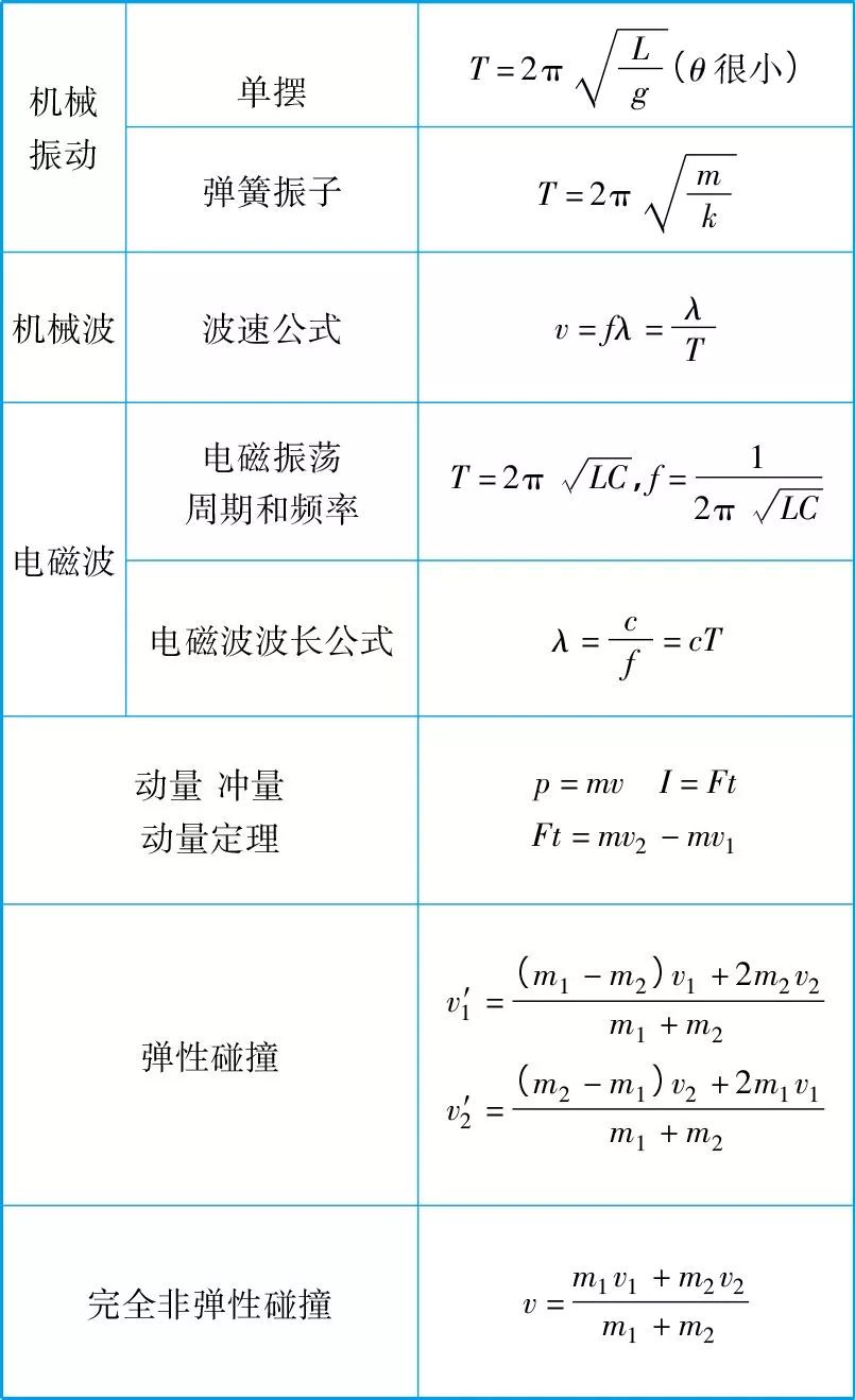 2025年河北单招物理必备公式汇总