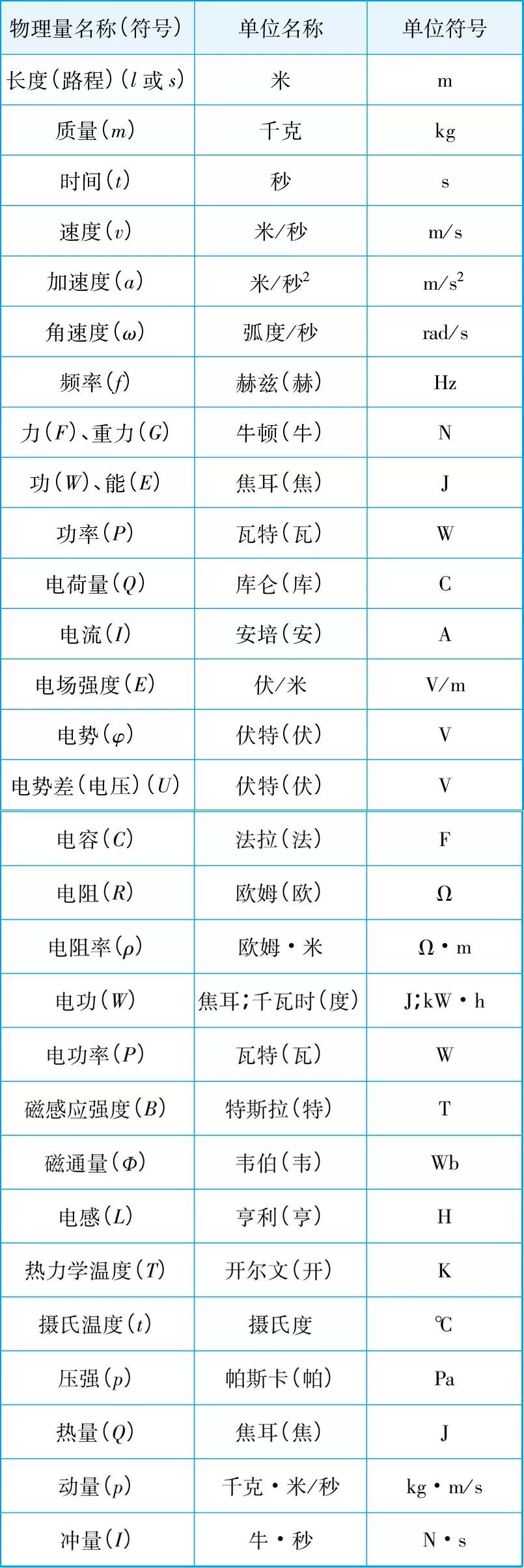 2025年河北单招物理必备公式汇总